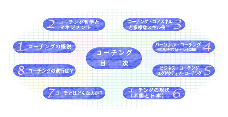 コーチング目次